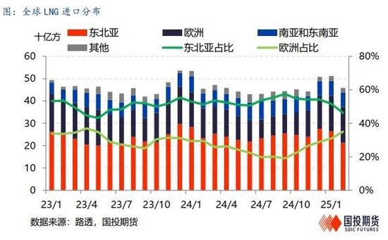 【能源深度】LNG市场3月刊：低库存结束去库季，利多释放市场弱势整理