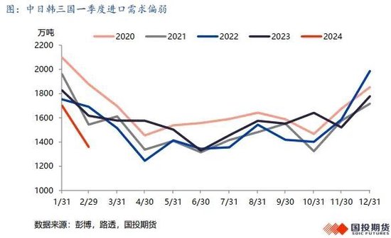 【能源深度】LNG市场3月刊：低库存结束去库季，利多释放市场弱势整理