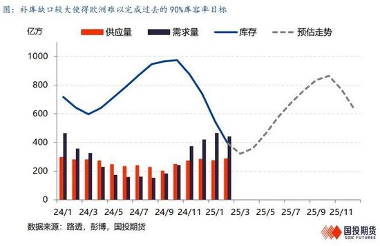 【能源深度】LNG市场3月刊：低库存结束去库季，利多释放市场弱势整理