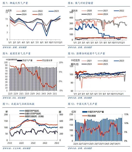 【能源深度】LNG市场3月刊：低库存结束去库季，利多释放市场弱势整理