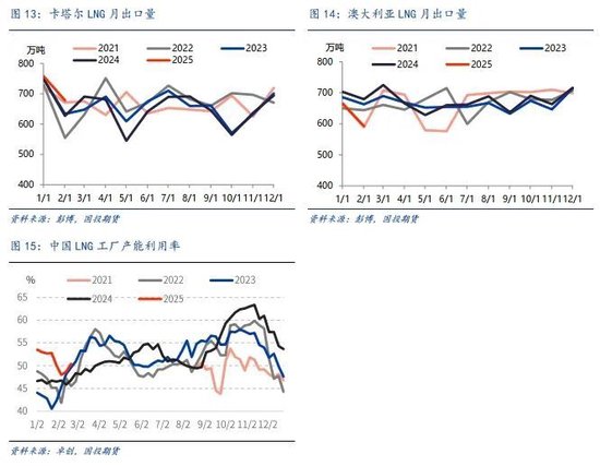 【能源深度】LNG市场3月刊：低库存结束去库季，利多释放市场弱势整理
