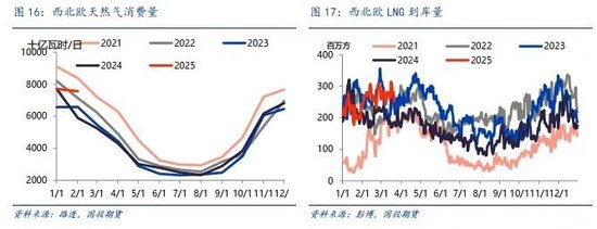 【能源深度】LNG市场3月刊：低库存结束去库季，利多释放市场弱势整理