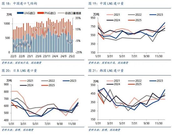 【能源深度】LNG市场3月刊：低库存结束去库季，利多释放市场弱势整理