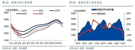 【能源深度】LNG市场3月刊：低库存结束去库季，利多释放市场弱势整理