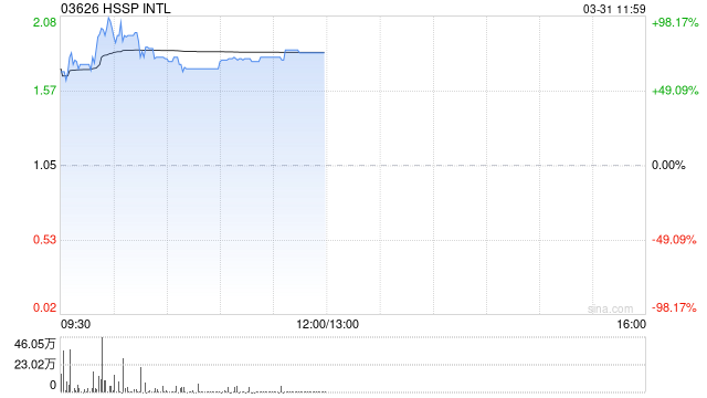HSSP INTL复牌飙涨100% 获溢价约34.67%提要约收购
