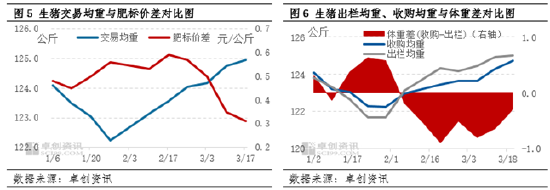 卓创资讯：压栏叠加二育推动生猪供应理论与实际差异 短线猪价拐点在即