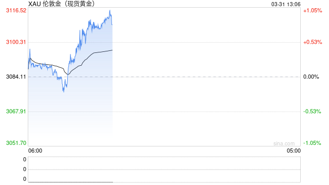一公斤黄金的价格首次超过了10万美元