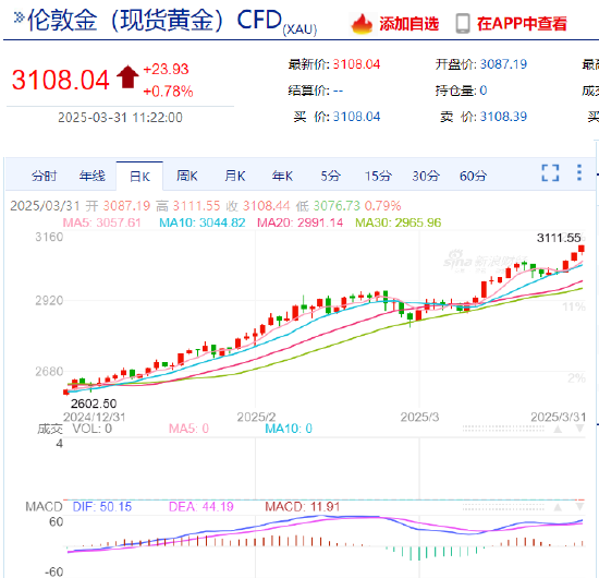 一公斤黄金的价格首次超过了10万美元