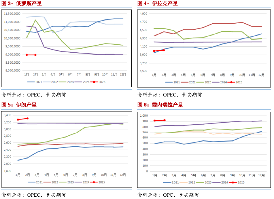 长安期货范磊：供给波动加剧 地缘降温油价或回归弱势