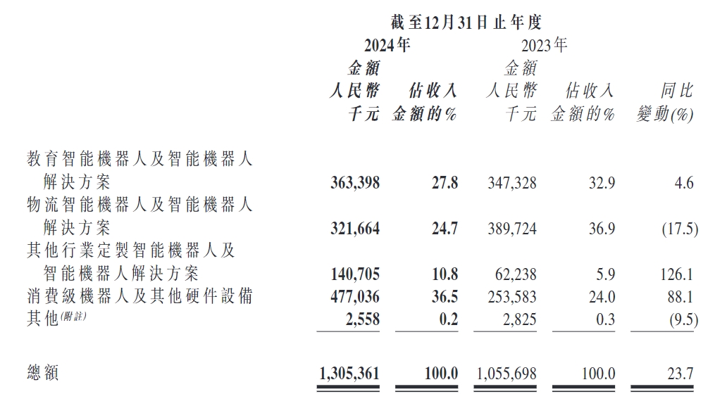 广东机器人“七剑客”之一优必选交卷：2024年营收13亿元，同比增长24%