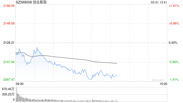 午评：创指半日跌1.82% 两市超4700股下跌