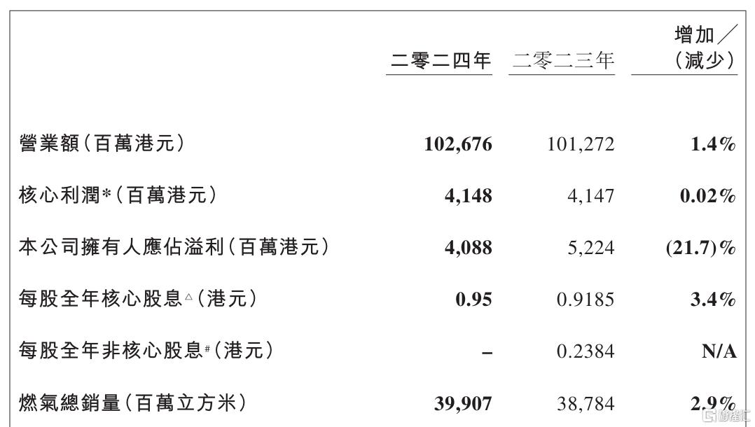 净利暴跌21%，股价已“腰斩”，华润燃气还能迎来价值重估？