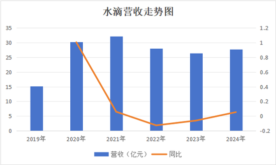 水滴净利翻倍的背后 保险经纪收入仅增1%众筹其他业务减亏2亿