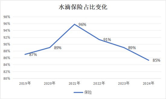 水滴净利翻倍的背后 保险经纪收入仅增1%众筹其他业务减亏2亿