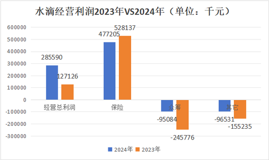 水滴净利翻倍的背后 保险经纪收入仅增1%众筹其他业务减亏2亿