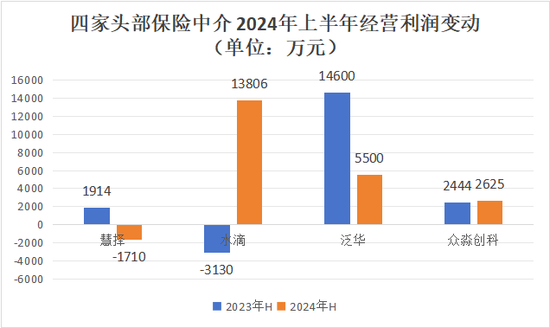 水滴净利翻倍的背后 保险经纪收入仅增1%众筹其他业务减亏2亿