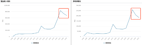 营利连续第三年下滑！富国基金净利同比下降3.47%，百亿主动权益基金经理仅剩三位