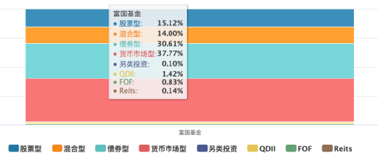 营利连续第三年下滑！富国基金净利同比下降3.47%，百亿主动权益基金经理仅剩三位