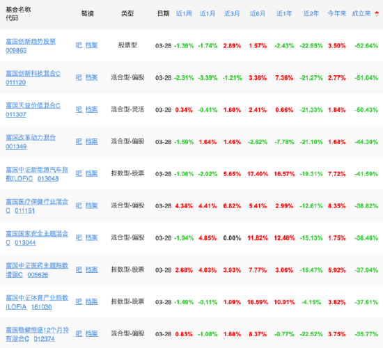 营利连续第三年下滑！富国基金净利同比下降3.47%，百亿主动权益基金经理仅剩三位