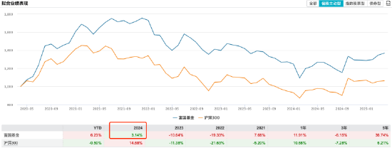 营利连续第三年下滑！富国基金净利同比下降3.47%，百亿主动权益基金经理仅剩三位
