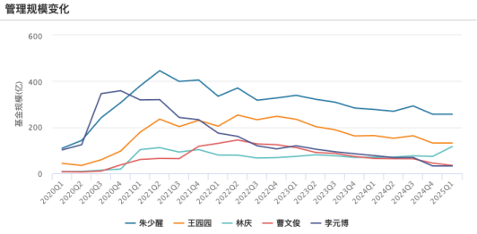 营利连续第三年下滑！富国基金净利同比下降3.47%，百亿主动权益基金经理仅剩三位