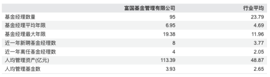 营利连续第三年下滑！富国基金净利同比下降3.47%，百亿主动权益基金经理仅剩三位