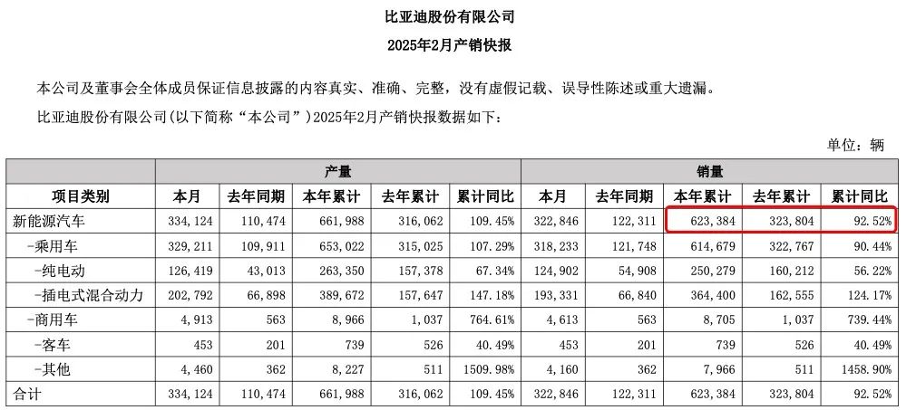 比亚迪宣布：多款车型降价，最高降1.6万元！王传福最新发声