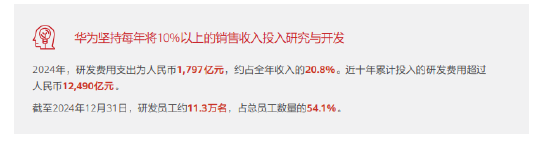 华为：2024年研发投入达1797亿 近十年累计研发费用超12490亿