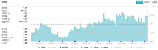 成份股现金分红踊跃，红利指数、红利低波指数股息率升至历史高位