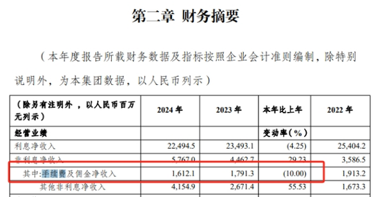 渝农商行：净息差创近三年新低！盈利“双引擎”同步熄火