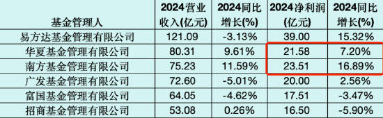 南方基金总规模和净利润“双超”华夏基金，杨小松PK李一梅，你更看好谁？