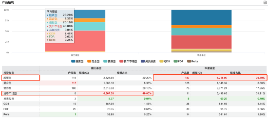 南方基金总规模和净利润“双超”华夏基金，杨小松PK李一梅，你更看好谁？