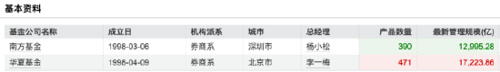 南方基金总规模和净利润“双超”华夏基金，杨小松PK李一梅，你更看好谁？