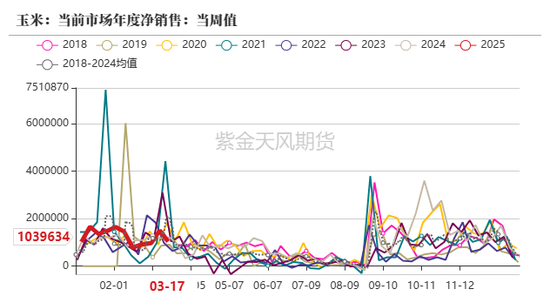 玉米：上量持续  盘面回调