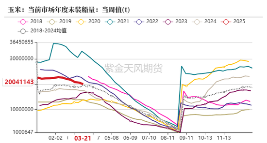 玉米：上量持续  盘面回调