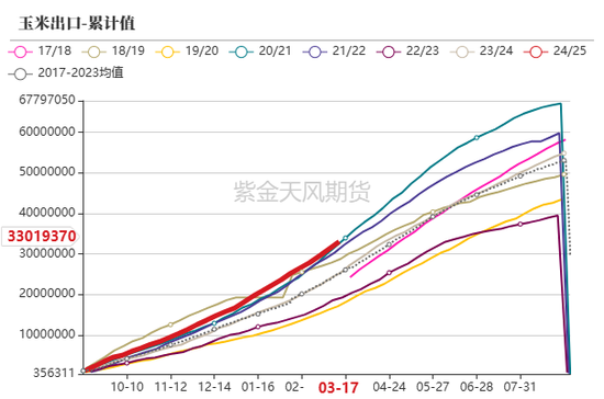 玉米：上量持续  盘面回调