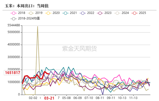 玉米：上量持续  盘面回调