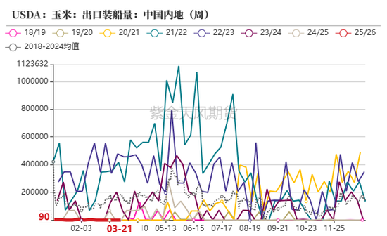 玉米：上量持续  盘面回调