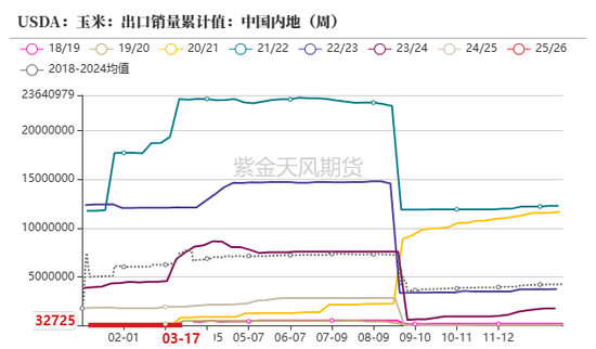 玉米：上量持续  盘面回调