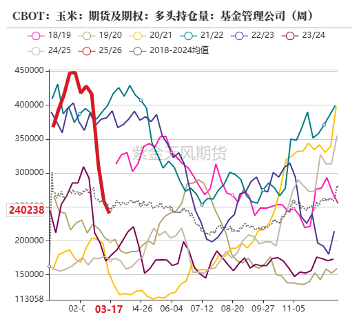 玉米：上量持续  盘面回调