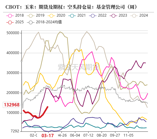 玉米：上量持续  盘面回调