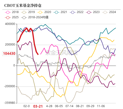 玉米：上量持续  盘面回调