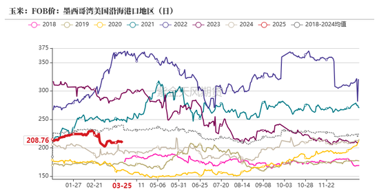 玉米：上量持续  盘面回调