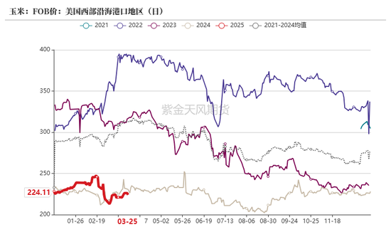 玉米：上量持续  盘面回调