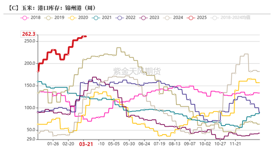 玉米：上量持续  盘面回调