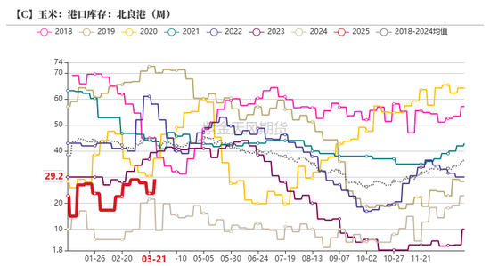 玉米：上量持续  盘面回调