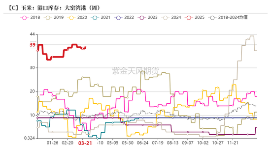 玉米：上量持续  盘面回调