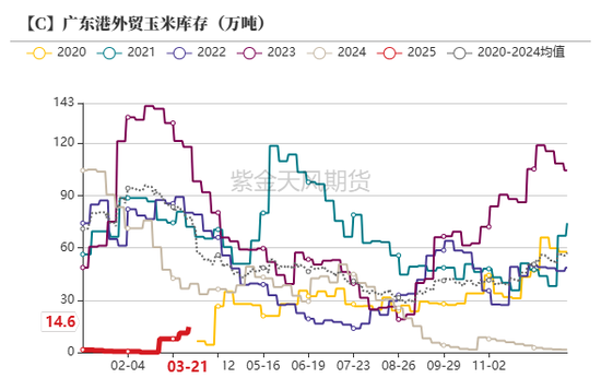 玉米：上量持续  盘面回调