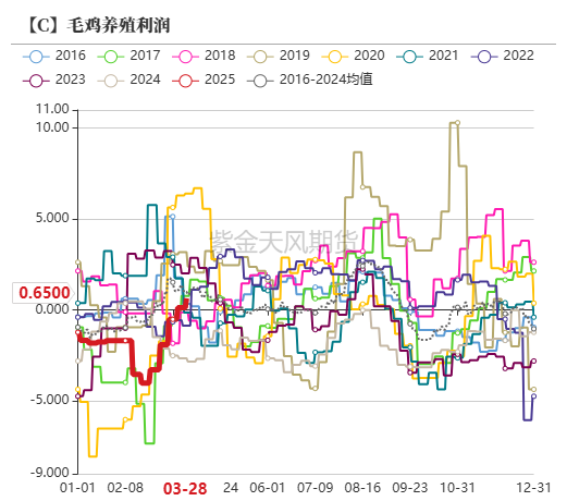 玉米：上量持续  盘面回调