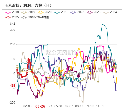 玉米：上量持续  盘面回调